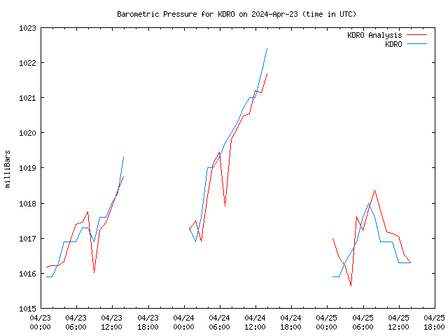 Latest daily graph