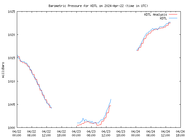 Latest daily graph