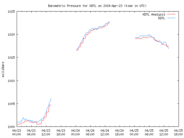 Latest daily graph