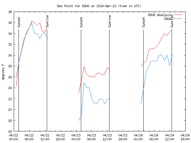 Latest daily graph