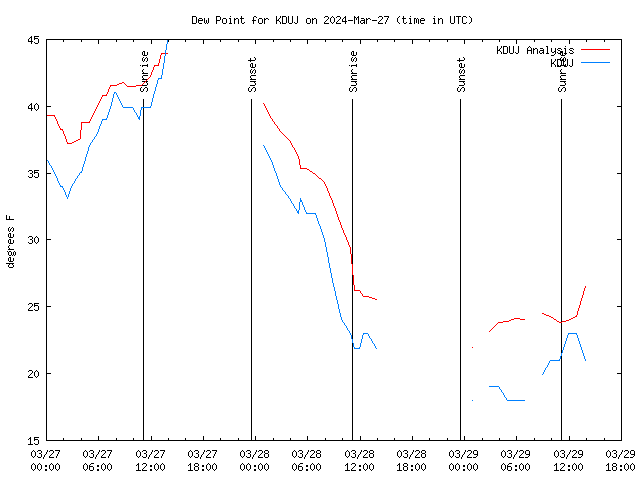 Latest daily graph