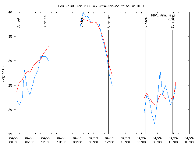 Latest daily graph