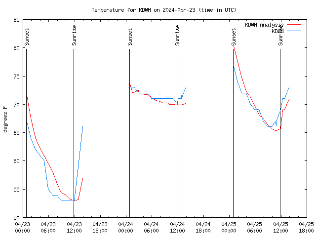 Latest daily graph