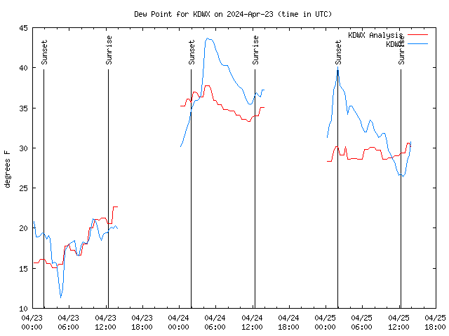 Latest daily graph