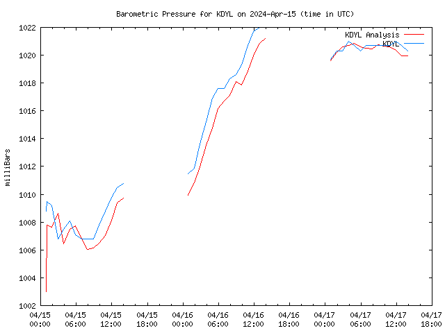 Latest daily graph