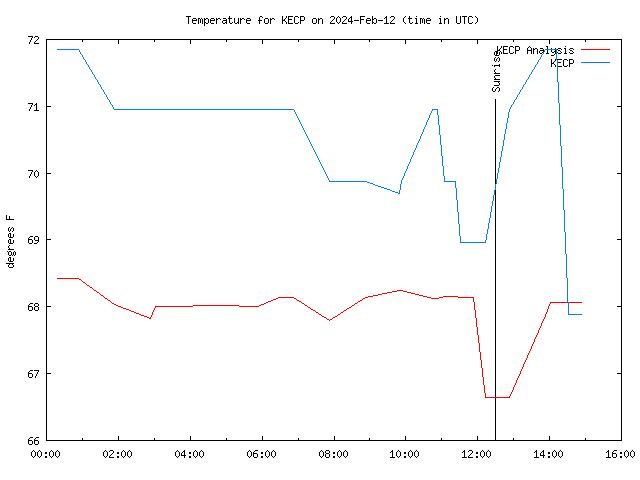 Comparison graph for 2024-02-12