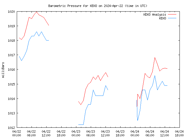 Latest daily graph