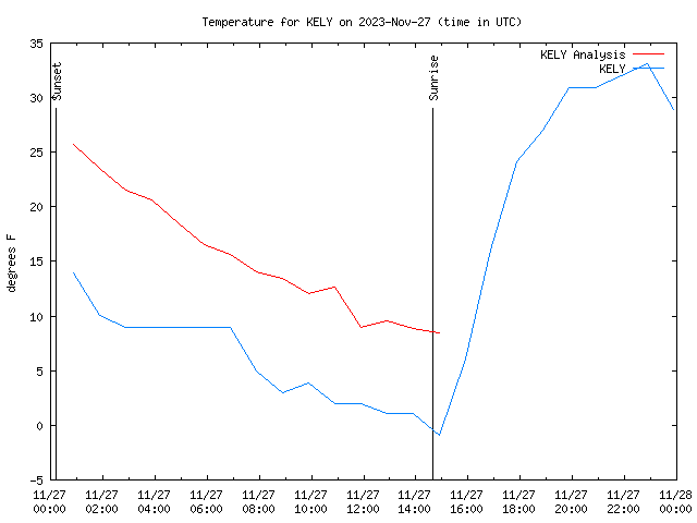 Comparison graph for 2023-11-27