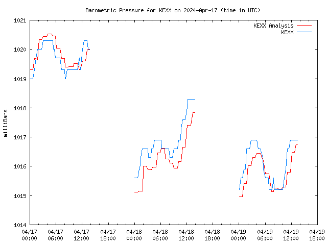 Latest daily graph