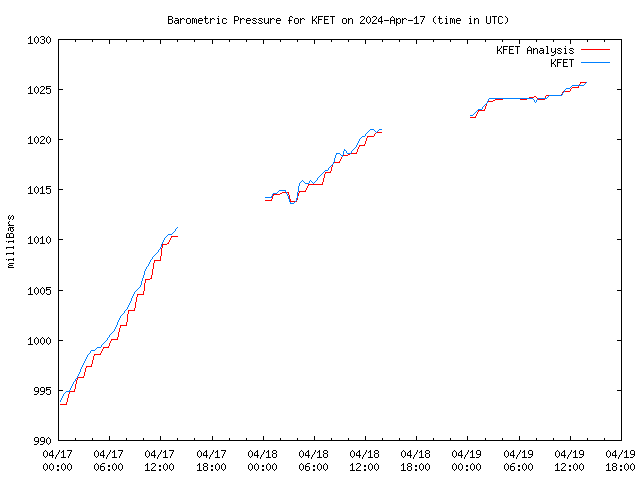 Latest daily graph