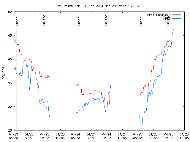 Latest daily graph