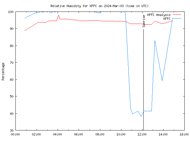Comparison graph for 2024-03-03