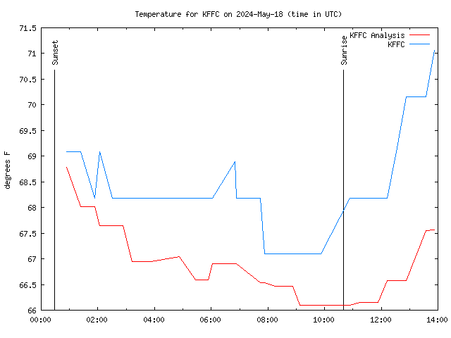Comparison graph for 2024-05-18