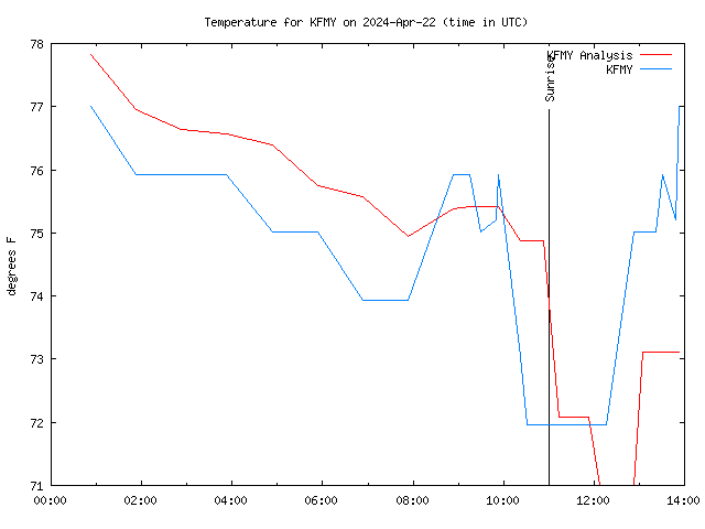 Comparison graph for 2024-04-22