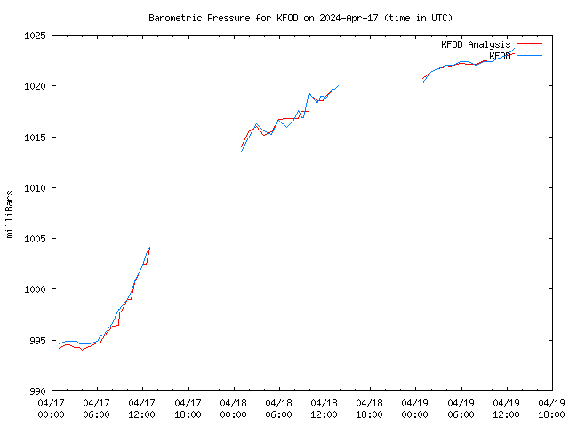 Latest daily graph