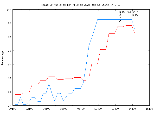 Comparison graph for 2024-01-15