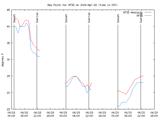 Latest daily graph