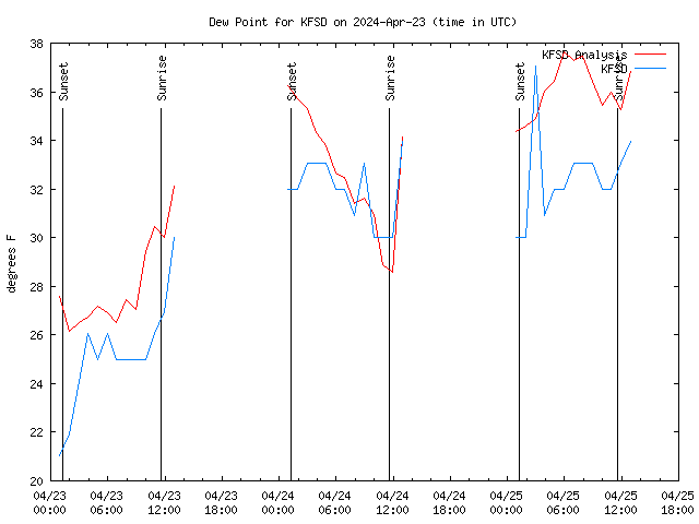 Latest daily graph