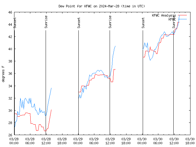 Latest daily graph