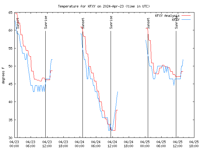 Latest daily graph