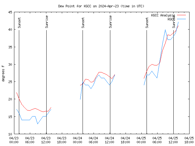 Latest daily graph