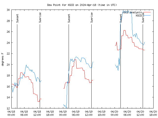 Latest daily graph