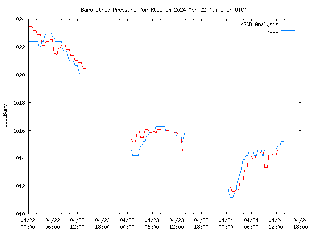 Latest daily graph