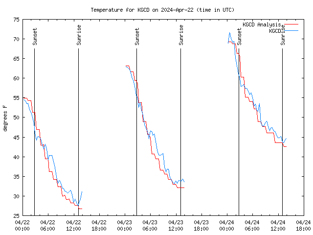 Latest daily graph