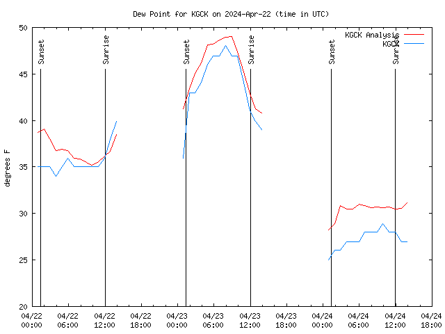 Latest daily graph