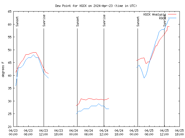 Latest daily graph