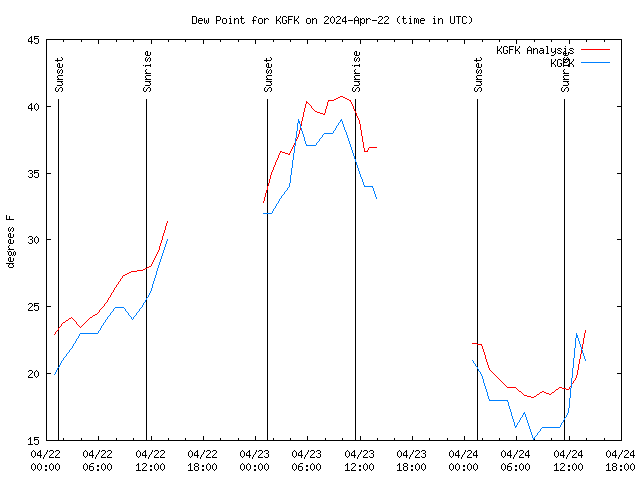 Latest daily graph