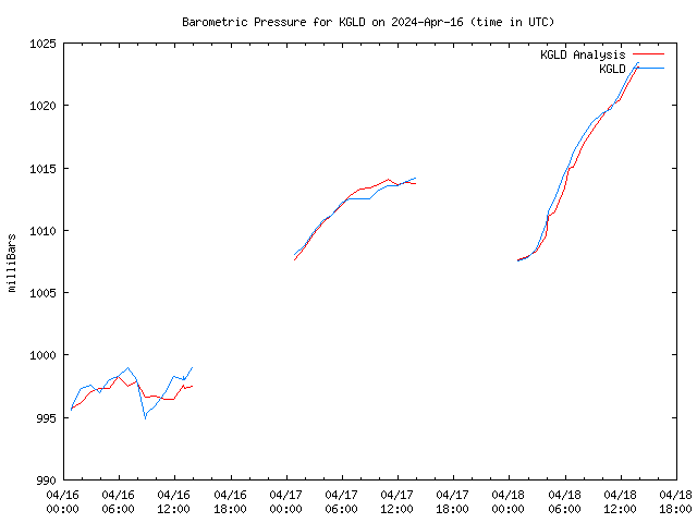 Latest daily graph