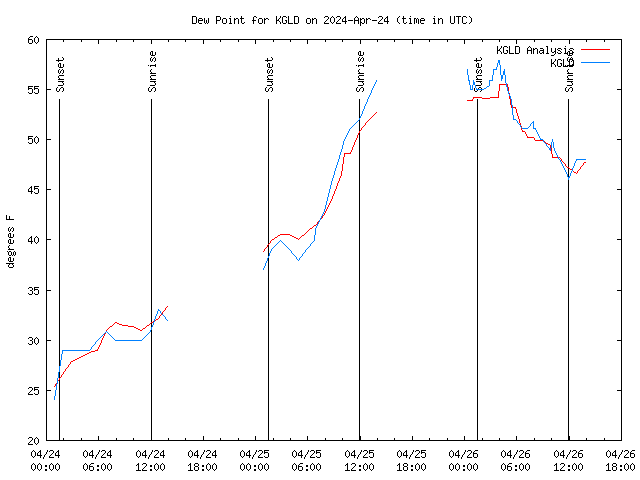 Latest daily graph