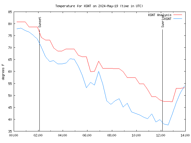 Comparison graph for 2024-05-19