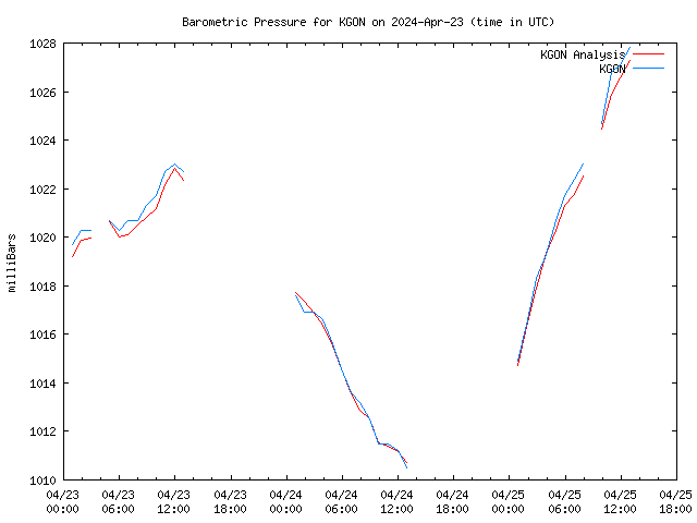 Latest daily graph