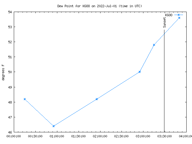 Comparison graph for 2022-07-01