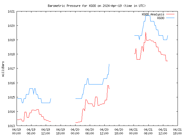 Latest daily graph