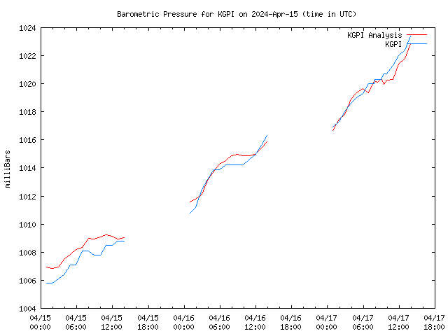 Latest daily graph