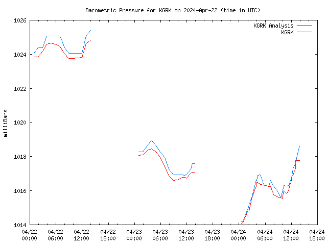 Latest daily graph