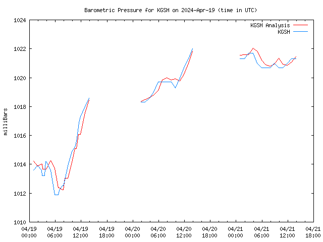 Latest daily graph