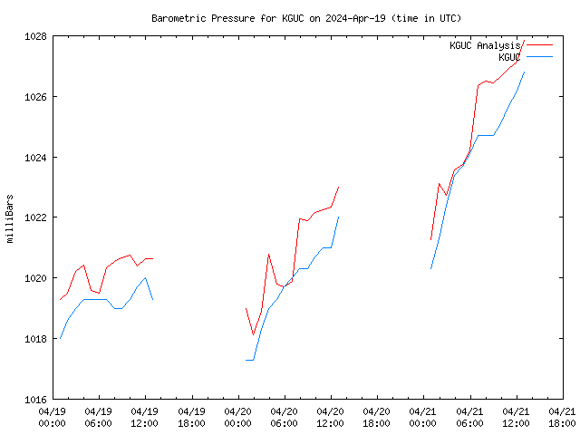 Latest daily graph