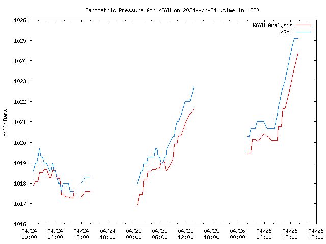 Latest daily graph