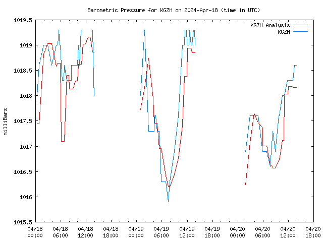 Latest daily graph