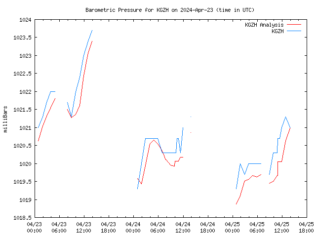 Latest daily graph