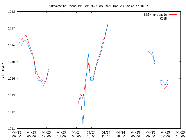 Latest daily graph