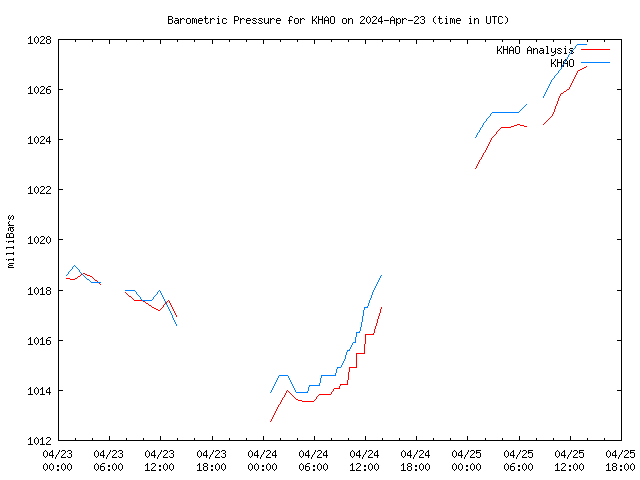 Latest daily graph