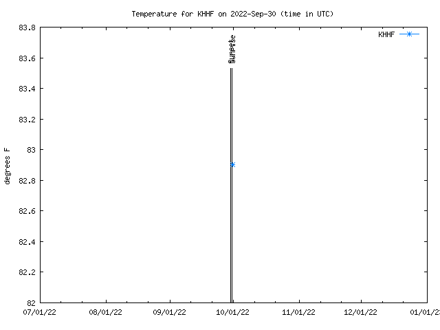 Comparison graph for 2022-09-30