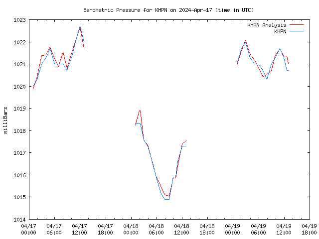 Latest daily graph