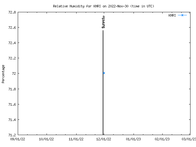 Comparison graph for 2022-11-30