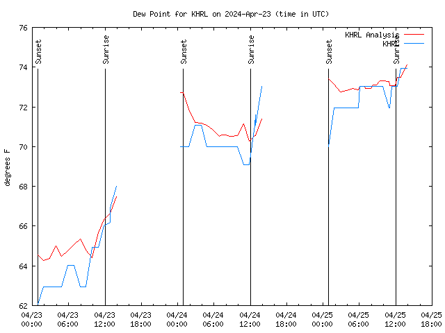 Latest daily graph